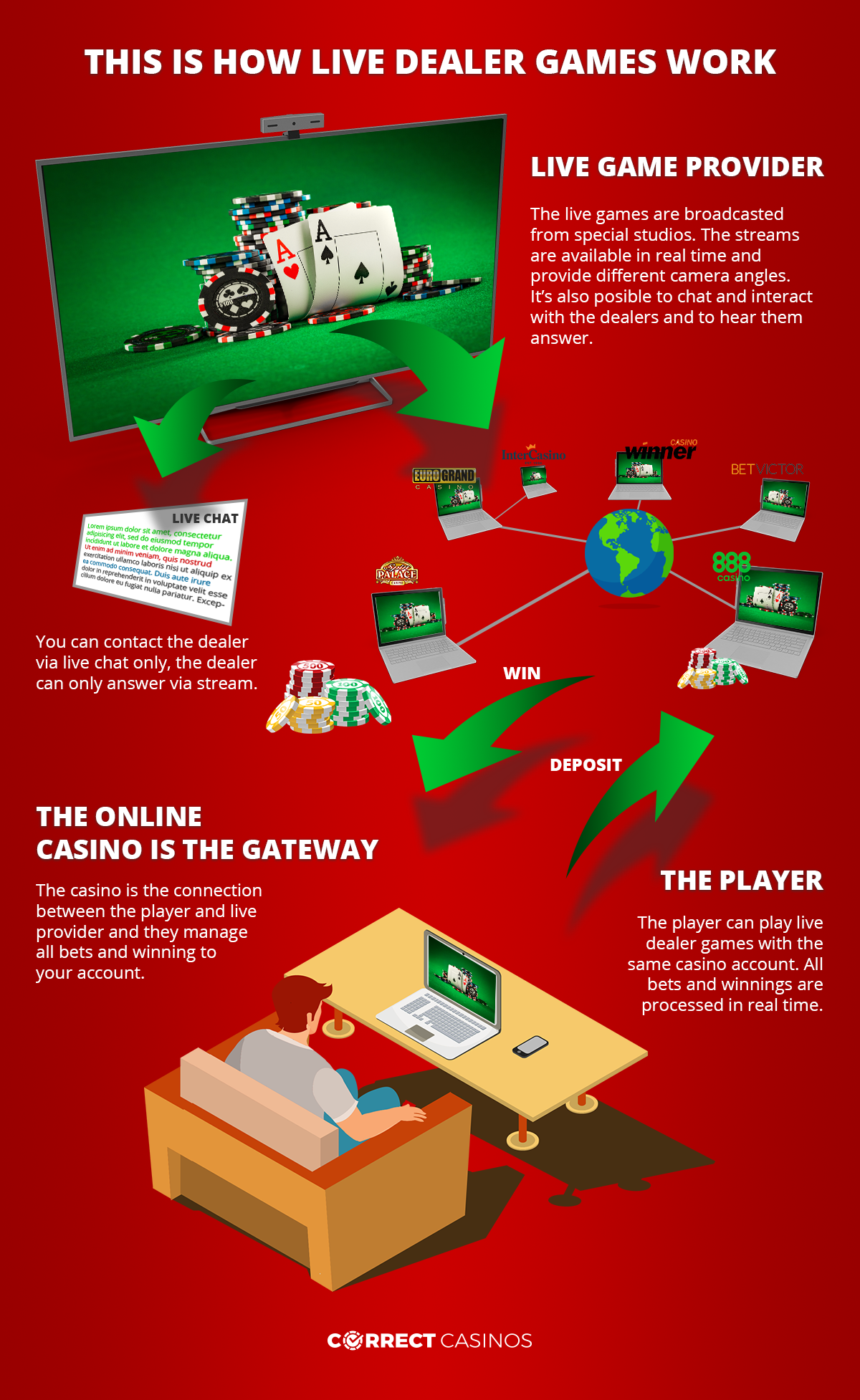 Live dealer casino games infographic