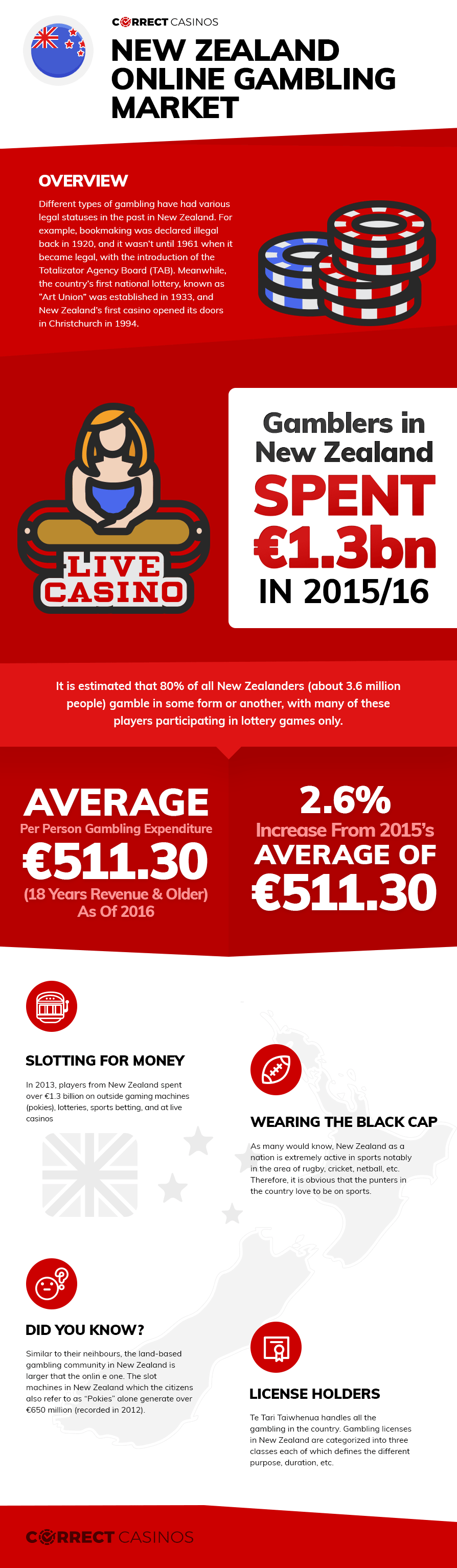 New Zealand Online Gambling Market Infographi