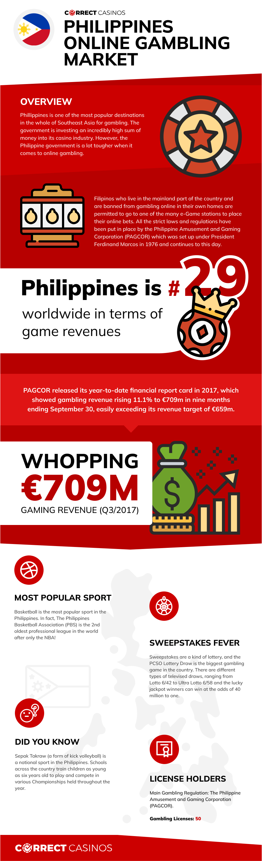 Philippines online gambling market -Infographic