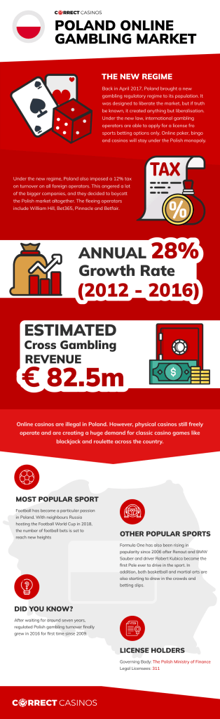 Poland online Gambling Market Infographic (1)