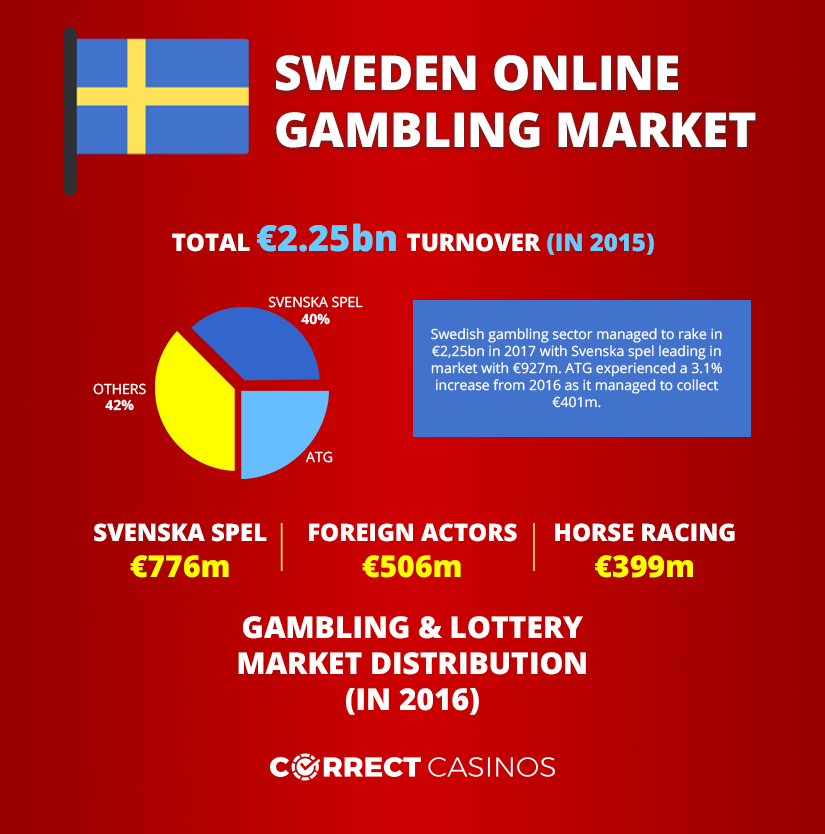 Swedish gambling infographic