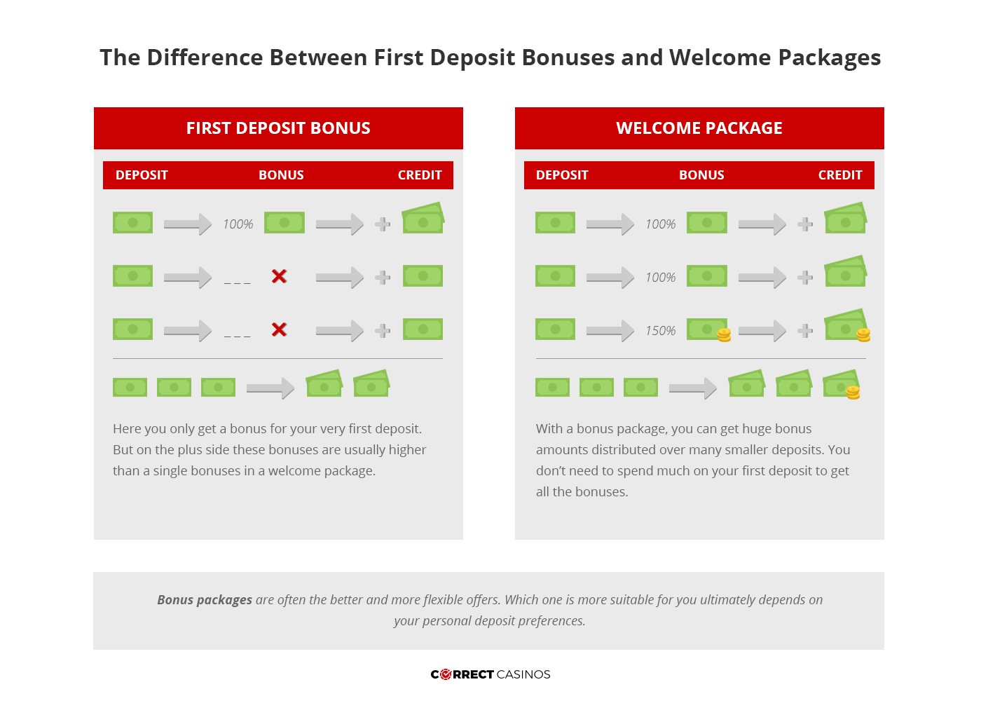 First Deposit Bonuses vs Welcome Bonuses