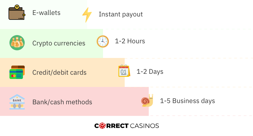 casino payment methods speed compared