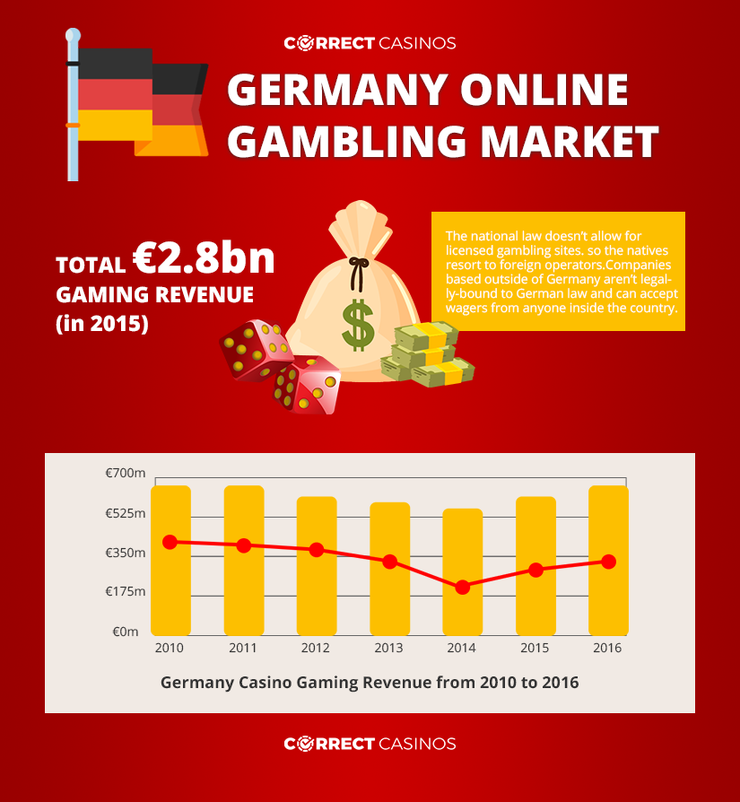 Germany online gambling infographic