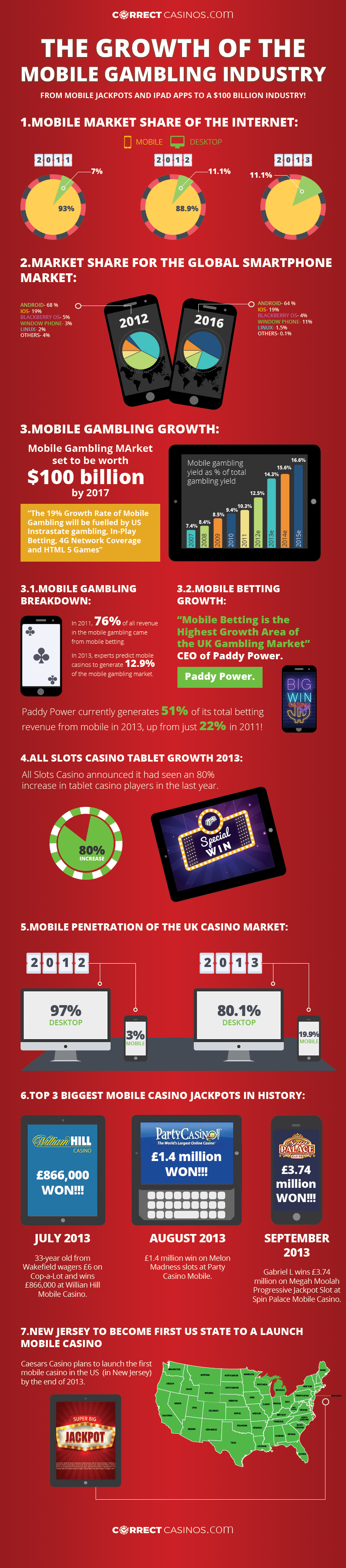 growth-of-the-mobile-gambling-industry