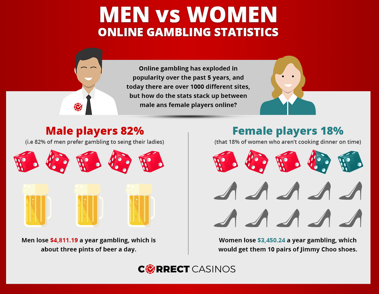 Online Casino infographic men vs women